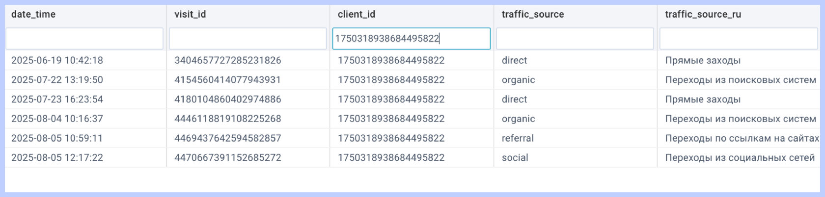 Таблица визитов одного client_id с датами и источниками трафика traffic_source