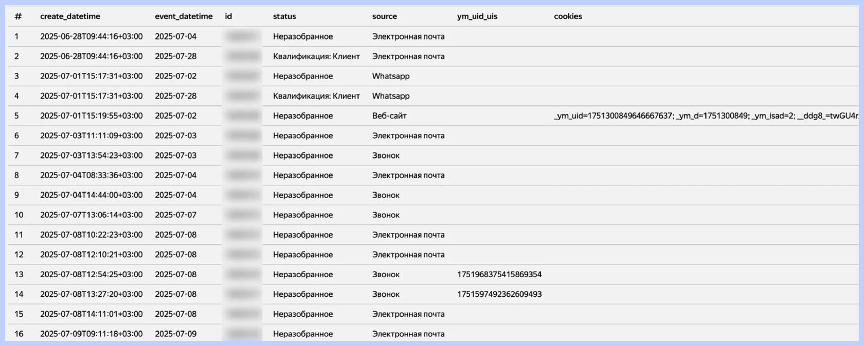 2. Пример таблицы сделок из CRM