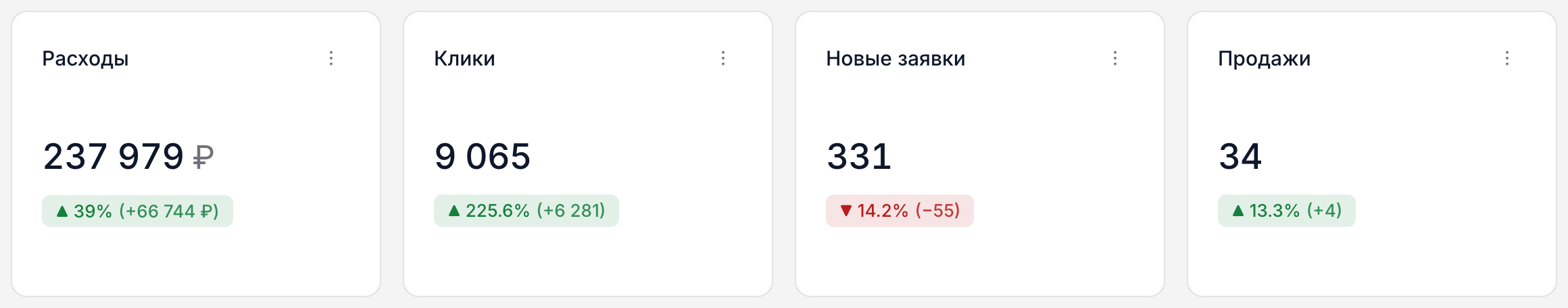 Индикаторы