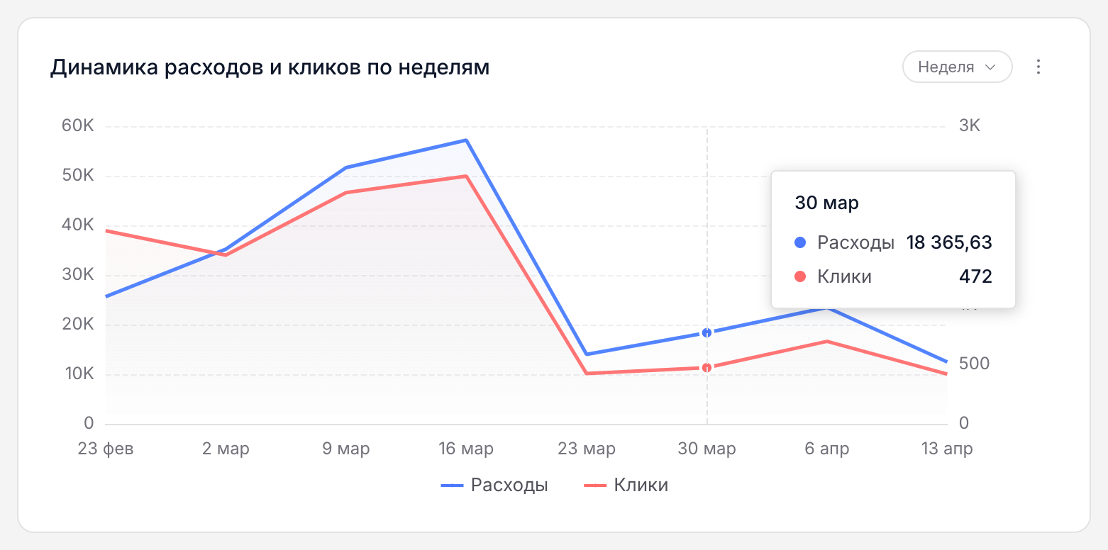 Линейная диаграмма