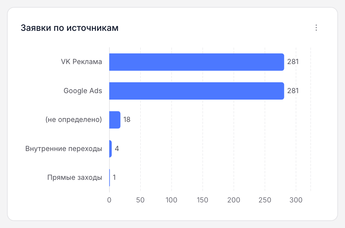 Горизонтальная диаграмма