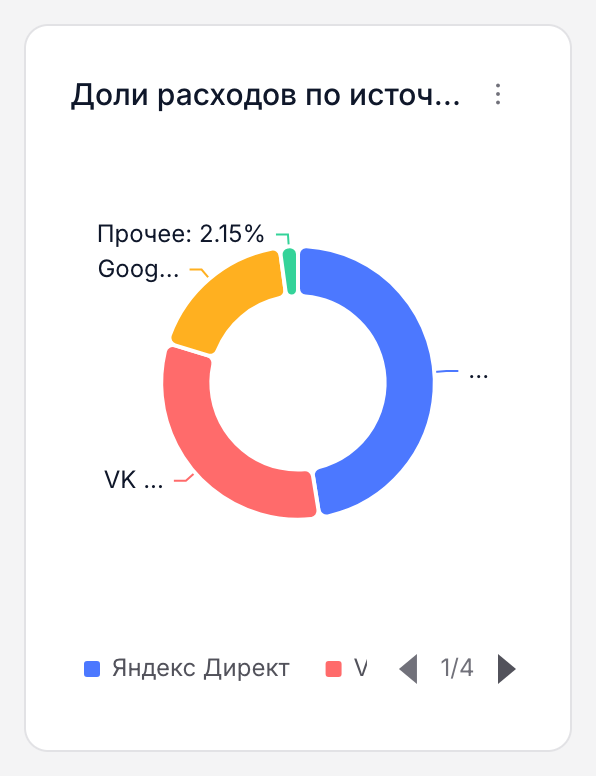 Круговая диаграмма