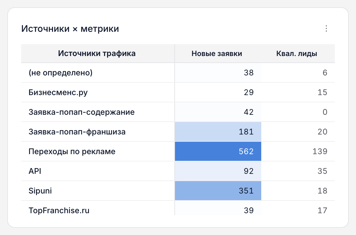 Сводная таблица