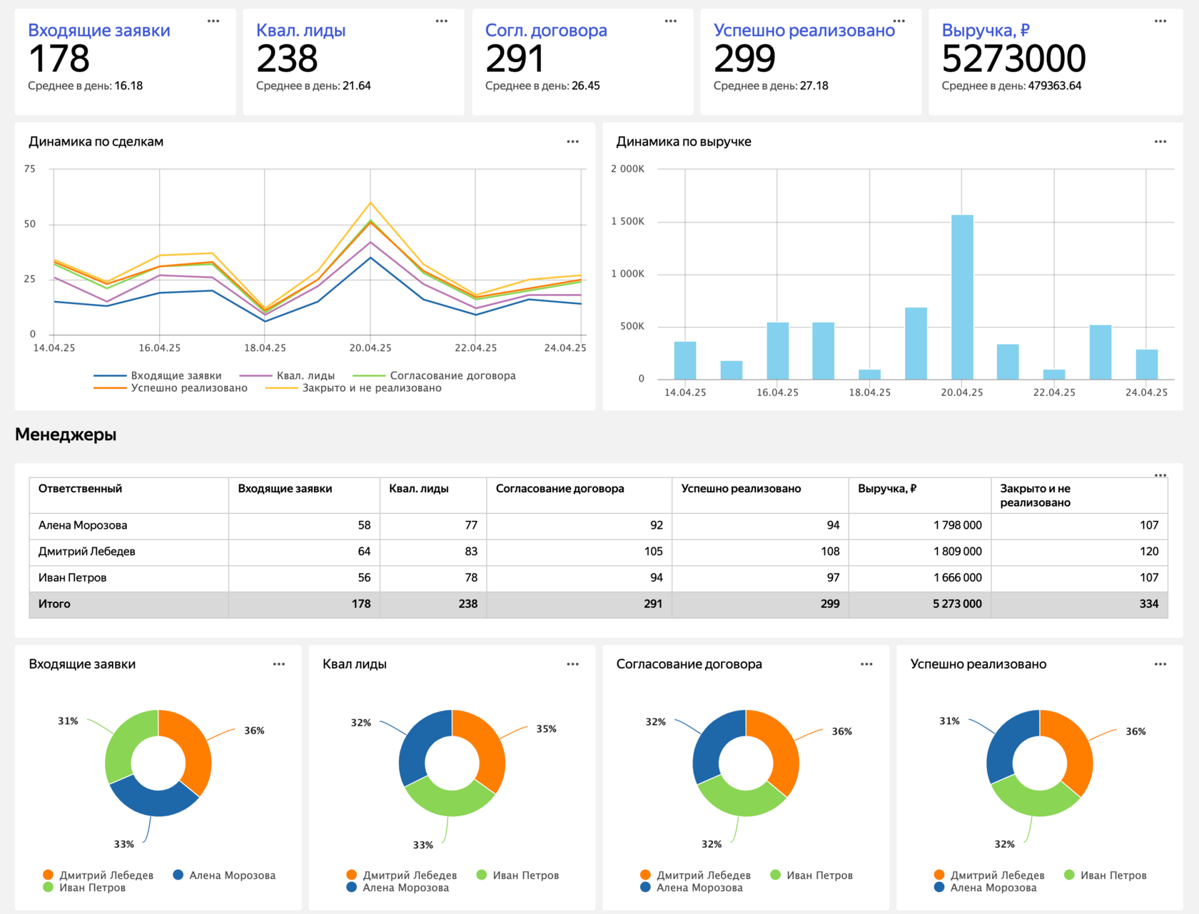 2. Пример отчета с данными из CRM